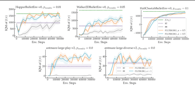 Figure 4 for Inverse Reinforcement Learning without Reinforcement Learning