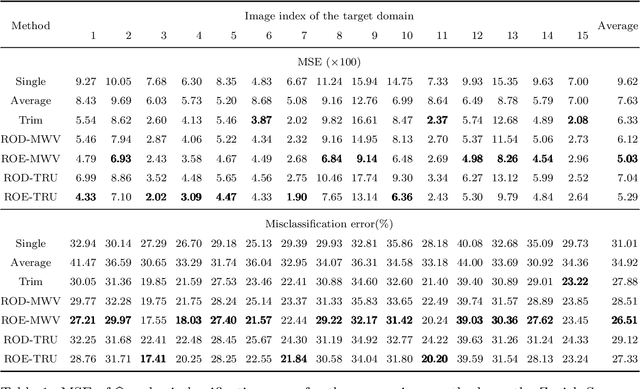 Figure 2 for Robust Multi-Source Domain Adaptation under Label Shift