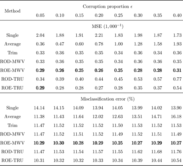 Figure 4 for Robust Multi-Source Domain Adaptation under Label Shift