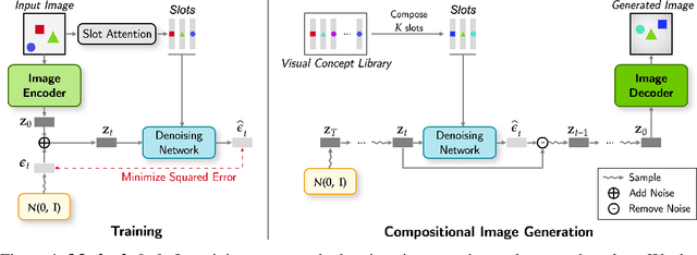 Figure 1 for Object-Centric Slot Diffusion