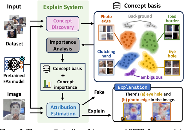 Figure 3 for Concept Discovery in Deep Neural Networks for Explainable Face Anti-Spoofing