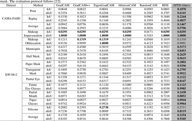 Figure 4 for Concept Discovery in Deep Neural Networks for Explainable Face Anti-Spoofing