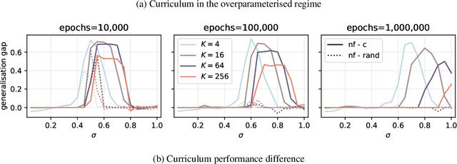 Figure 4 for Tilting the Odds at the Lottery: the Interplay of Overparameterisation and Curricula in Neural Networks