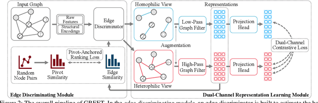 Figure 3 for Beyond Smoothing: Unsupervised Graph Representation Learning with Edge Heterophily Discriminating