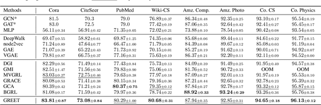 Figure 2 for Beyond Smoothing: Unsupervised Graph Representation Learning with Edge Heterophily Discriminating