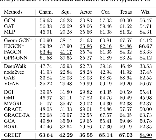 Figure 4 for Beyond Smoothing: Unsupervised Graph Representation Learning with Edge Heterophily Discriminating