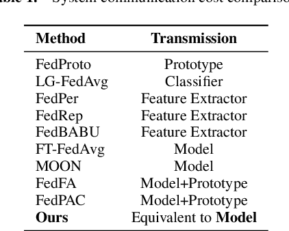 Figure 3 for Choice Outweighs Effort: Facilitating Complementary Knowledge Fusion in Federated Learning via Re-calibration and Merit-discrimination