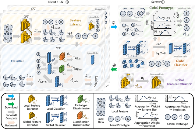Figure 4 for Choice Outweighs Effort: Facilitating Complementary Knowledge Fusion in Federated Learning via Re-calibration and Merit-discrimination