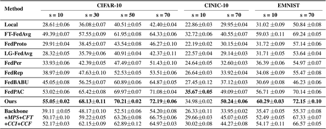Figure 1 for Choice Outweighs Effort: Facilitating Complementary Knowledge Fusion in Federated Learning via Re-calibration and Merit-discrimination