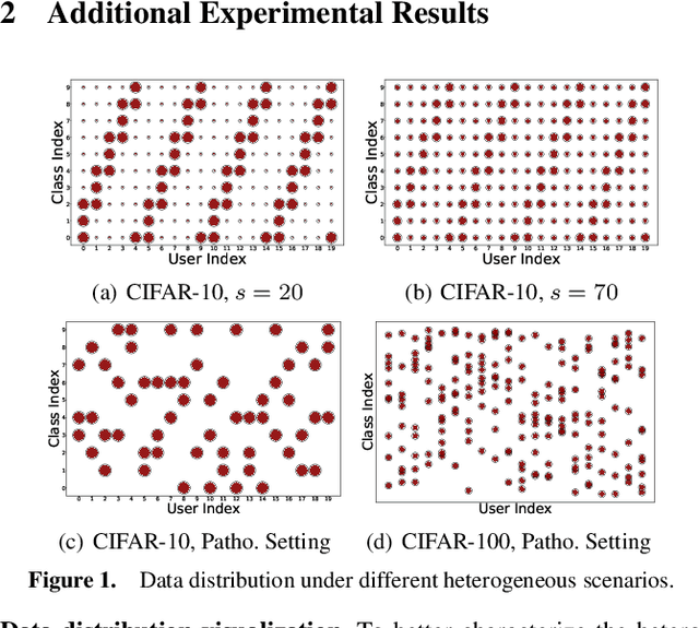 Figure 2 for Choice Outweighs Effort: Facilitating Complementary Knowledge Fusion in Federated Learning via Re-calibration and Merit-discrimination