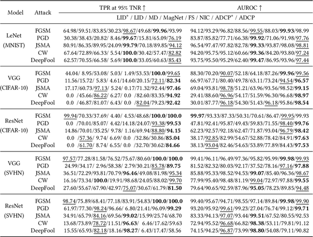 Figure 4 for Anomaly Detection Based on Critical Paths for Deep Neural Networks