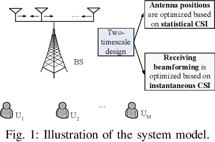 Figure 1 for Two-Timescale Design for Movable Antenna Array-Enabled Multiuser Uplink Communications