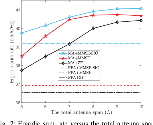 Figure 2 for Two-Timescale Design for Movable Antenna Array-Enabled Multiuser Uplink Communications