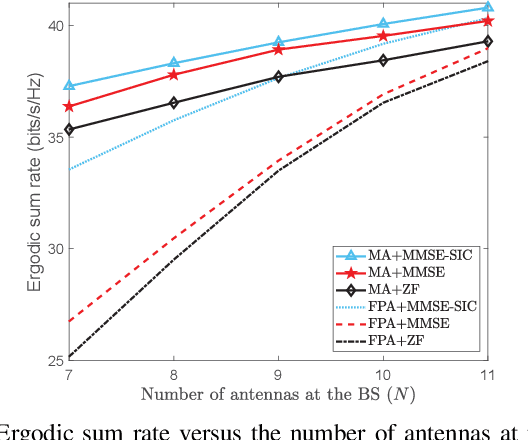 Figure 3 for Two-Timescale Design for Movable Antenna Array-Enabled Multiuser Uplink Communications