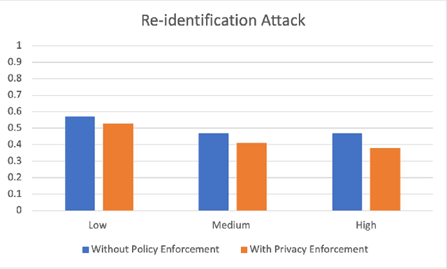 Figure 2 for Privacy-Preserving Data Sharing in Agriculture: Enforcing Policy Rules for Secure and Confidential Data Synthesis
