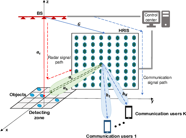 Figure 1 for Hybrid RIS-Assisted MIMO Dual-Function Radar-Communication System