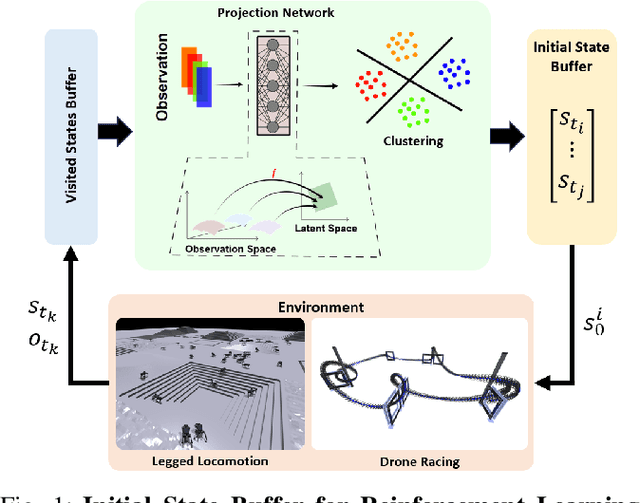 Figure 1 for Contrastive Initial State Buffer for Reinforcement Learning