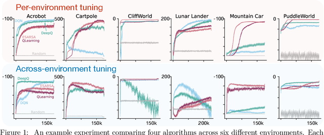 Figure 1 for The Cross-environment Hyperparameter Setting Benchmark for Reinforcement Learning