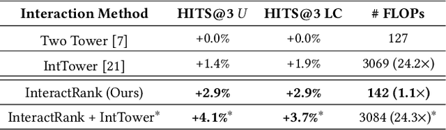 Figure 4 for InteractRank: Personalized Web-Scale Search Pre-Ranking with Cross Interaction Features