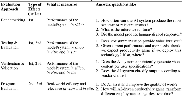 Figure 1 for Reality Check: A New Evaluation Ecosystem Is Necessary to Understand AI's Real World Effects