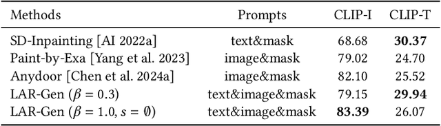 Figure 2 for Locate, Assign, Refine: Taming Customized Image Inpainting with Text-Subject Guidance