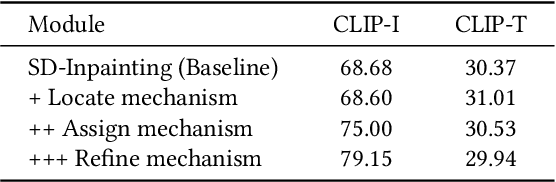 Figure 4 for Locate, Assign, Refine: Taming Customized Image Inpainting with Text-Subject Guidance