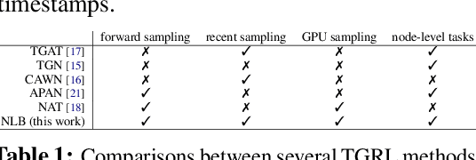 Figure 1 for No Need to Look Back: An Efficient and Scalable Approach for Temporal Network Representation Learning