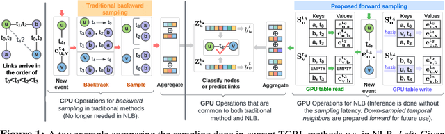 Figure 2 for No Need to Look Back: An Efficient and Scalable Approach for Temporal Network Representation Learning