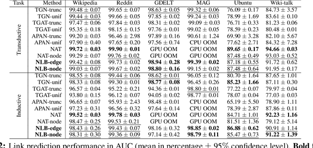 Figure 3 for No Need to Look Back: An Efficient and Scalable Approach for Temporal Network Representation Learning