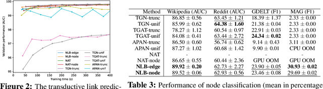 Figure 4 for No Need to Look Back: An Efficient and Scalable Approach for Temporal Network Representation Learning