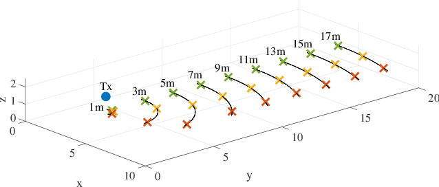 Figure 2 for Detection Schemes with Low-Resolution ADCs and Spatial Oversampling for Transmission with Higher-Order Constellations in the Terahertz Band