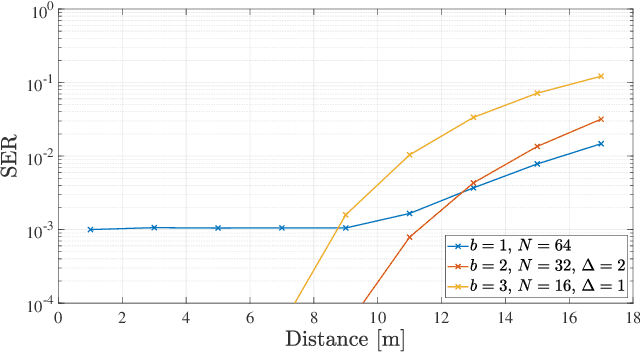 Figure 3 for Detection Schemes with Low-Resolution ADCs and Spatial Oversampling for Transmission with Higher-Order Constellations in the Terahertz Band