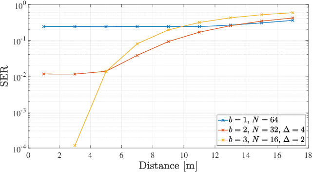 Figure 4 for Detection Schemes with Low-Resolution ADCs and Spatial Oversampling for Transmission with Higher-Order Constellations in the Terahertz Band