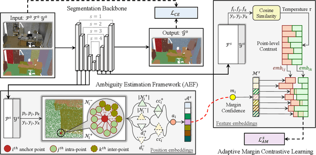 Figure 2 for Ambiguity-aware Point Cloud Segmentation by Adaptive Margin Contrastive Learning