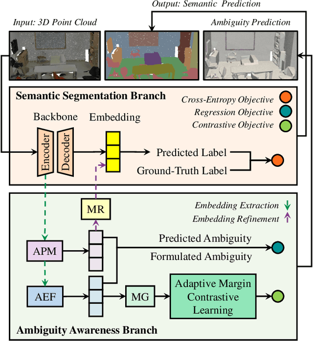 Figure 4 for Ambiguity-aware Point Cloud Segmentation by Adaptive Margin Contrastive Learning