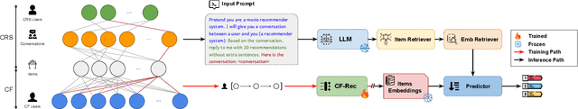 Figure 1 for Bridging Conversational and Collaborative Signals for Conversational Recommendation