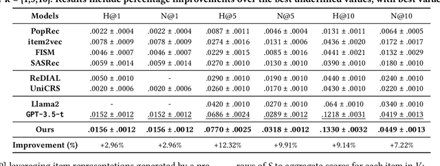 Figure 3 for Bridging Conversational and Collaborative Signals for Conversational Recommendation