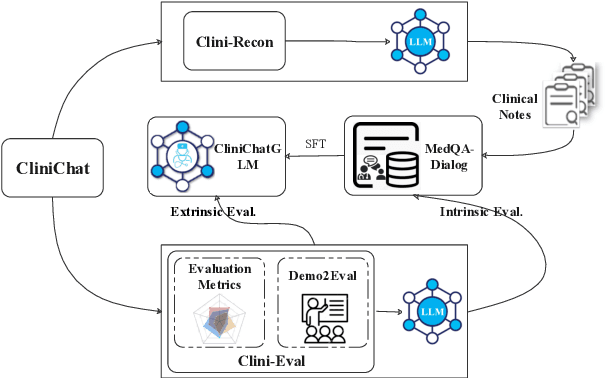 Figure 1 for CliniChat: A Multi-Source Knowledge-Driven Framework for Clinical Interview Dialogue Reconstruction and Evaluation