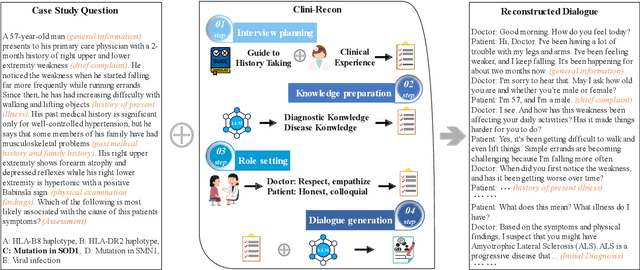 Figure 3 for CliniChat: A Multi-Source Knowledge-Driven Framework for Clinical Interview Dialogue Reconstruction and Evaluation