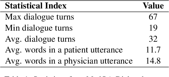 Figure 2 for CliniChat: A Multi-Source Knowledge-Driven Framework for Clinical Interview Dialogue Reconstruction and Evaluation
