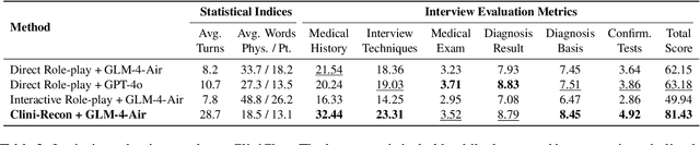 Figure 4 for CliniChat: A Multi-Source Knowledge-Driven Framework for Clinical Interview Dialogue Reconstruction and Evaluation