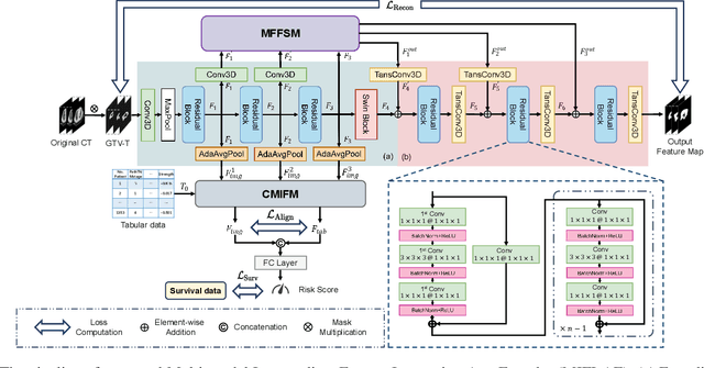 Figure 1 for Multi-modal Intermediate Feature Interaction AutoEncoder for Overall Survival Prediction of Esophageal Squamous Cell Cancer