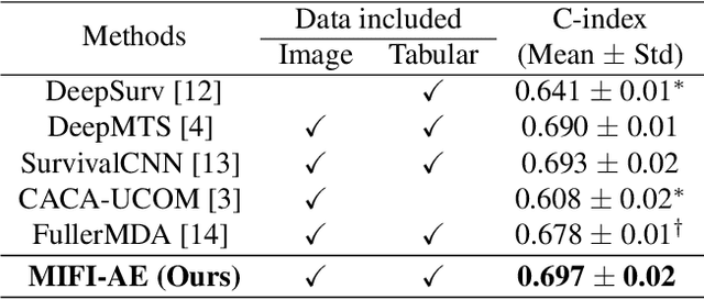 Figure 2 for Multi-modal Intermediate Feature Interaction AutoEncoder for Overall Survival Prediction of Esophageal Squamous Cell Cancer