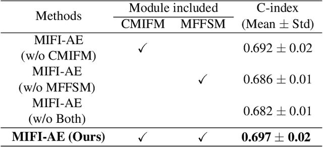 Figure 4 for Multi-modal Intermediate Feature Interaction AutoEncoder for Overall Survival Prediction of Esophageal Squamous Cell Cancer