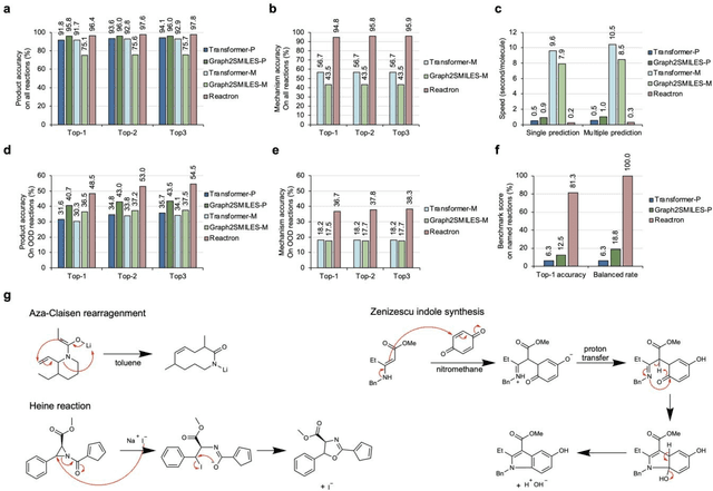 Figure 2 for Predicting Chemical Reaction Outcomes Based on Electron Movements Using Machine Learning