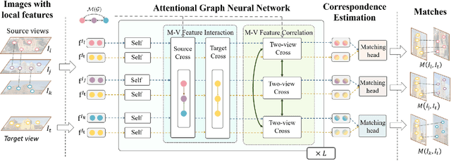 Figure 3 for CoMatcher: Multi-View Collaborative Feature Matching
