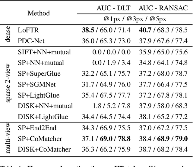 Figure 2 for CoMatcher: Multi-View Collaborative Feature Matching