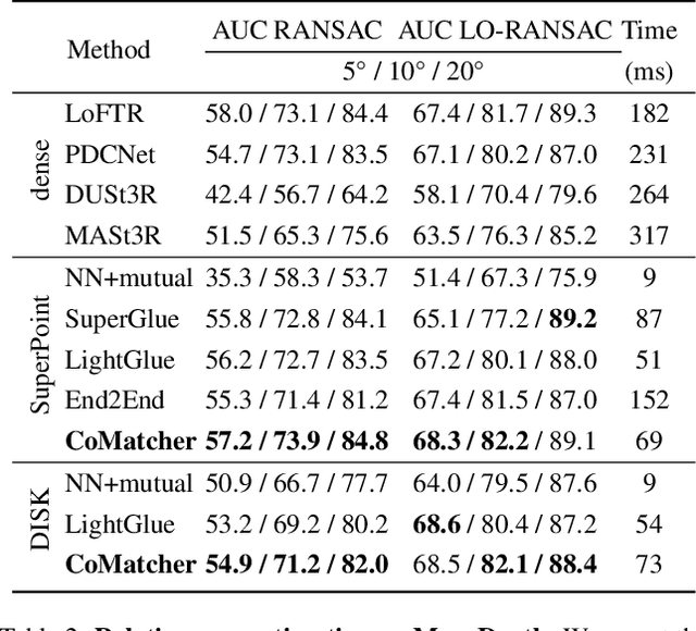 Figure 4 for CoMatcher: Multi-View Collaborative Feature Matching
