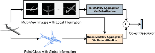 Figure 1 for SCA-PVNet: Self-and-Cross Attention Based Aggregation of Point Cloud and Multi-View for 3D Object Retrieval