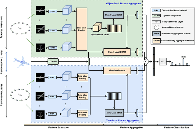 Figure 2 for SCA-PVNet: Self-and-Cross Attention Based Aggregation of Point Cloud and Multi-View for 3D Object Retrieval